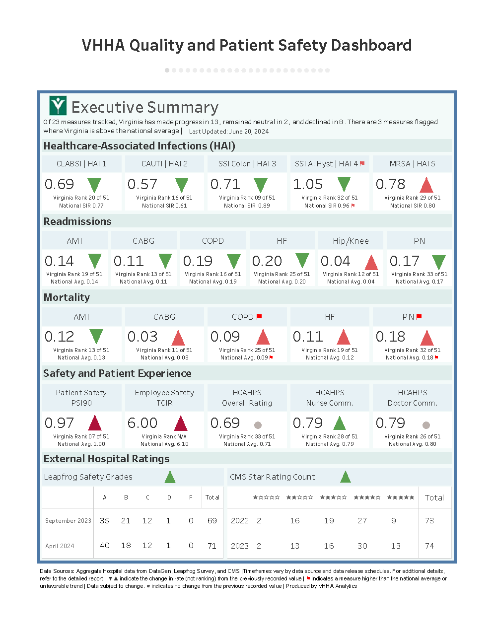 Q&P - Virginia Hospital Quality and Patient Safety Dashboard - VHHA